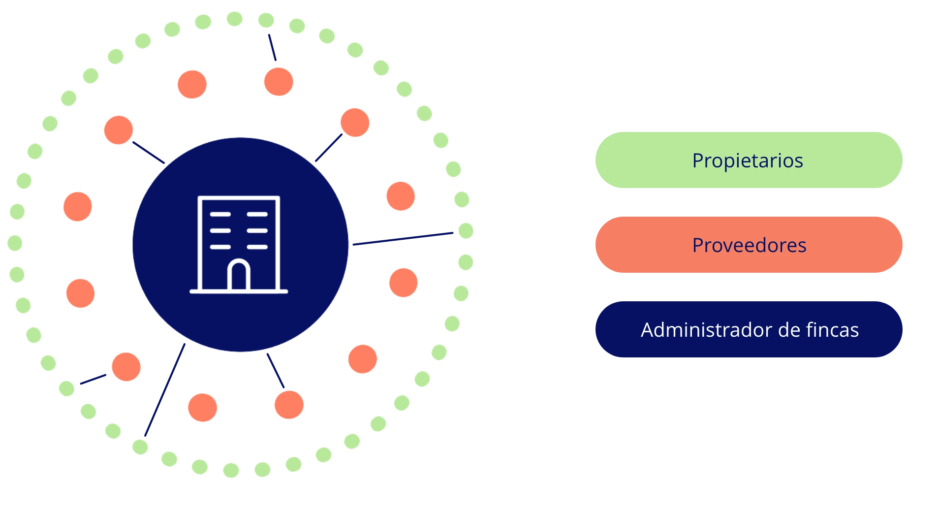 Ilustracion del ecosistema propietarios, proveedores y administradores