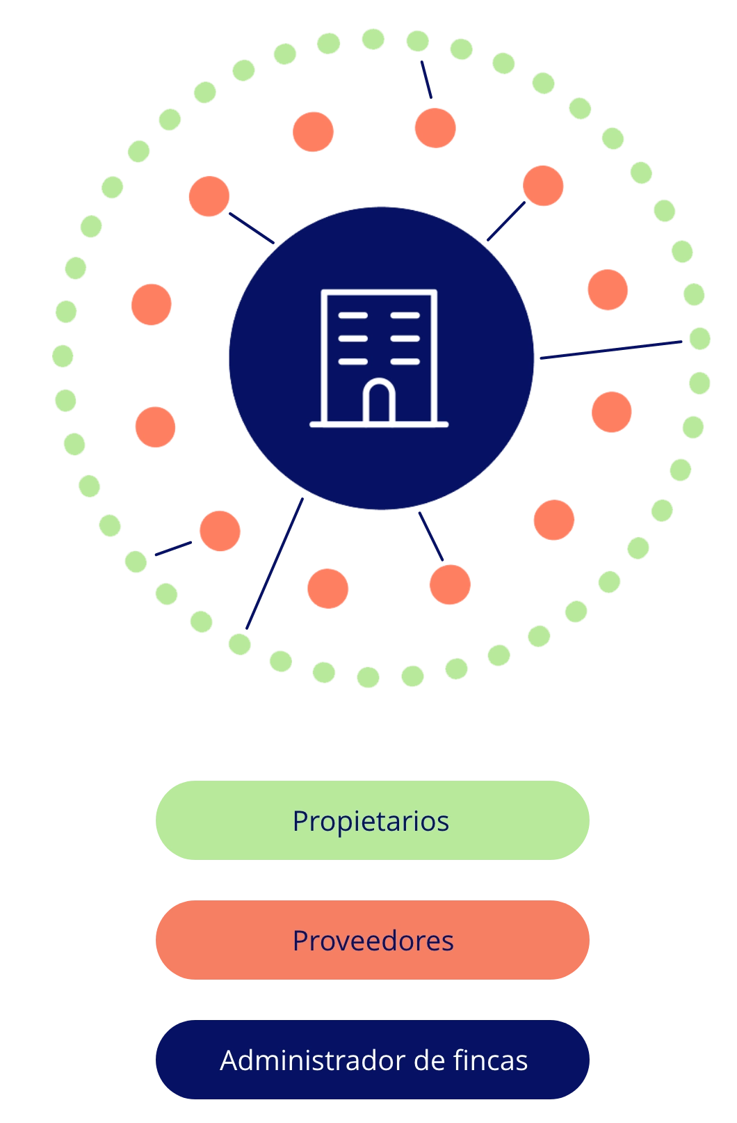 Ilustracion del ecosistema vecinos, proveedores y administradores de fincas